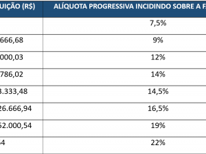 aliquota progressiva federal